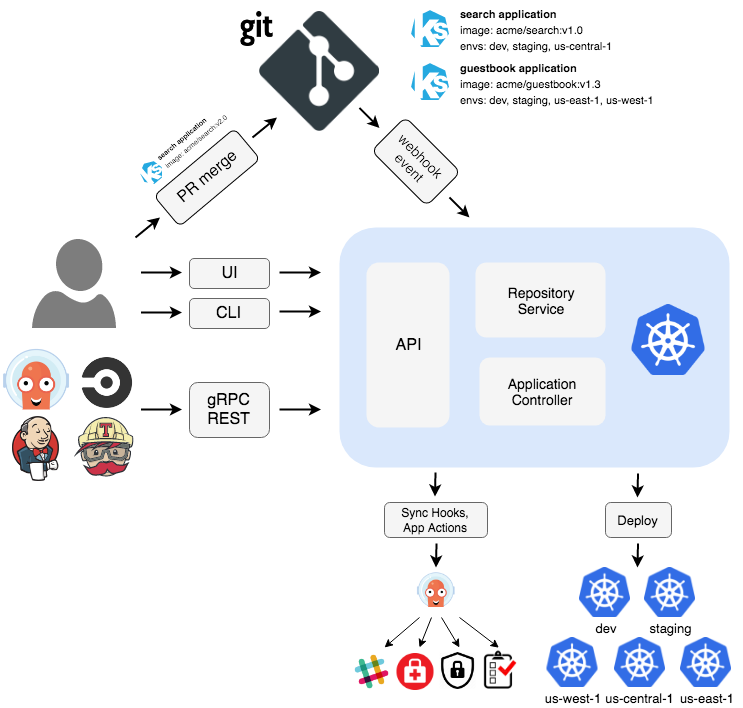 Kubernetes CD工具 -Argo CD 安裝