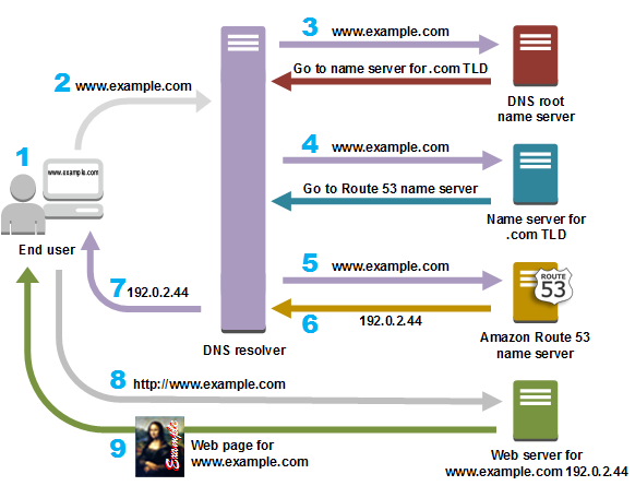 DNS 故障檢測