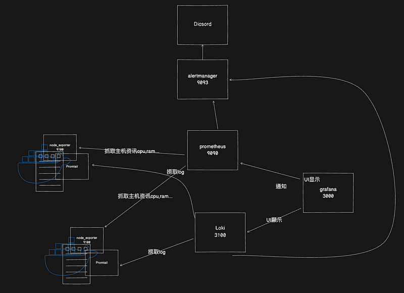 Grafana 系列監控系列