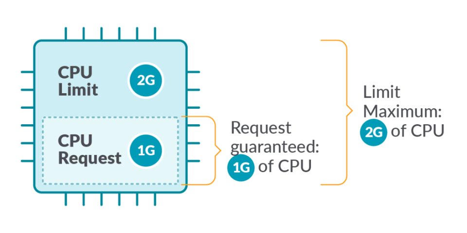 Kubernetes requests 和limits 說明