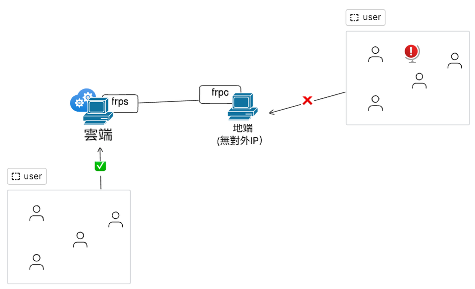 frp 內網穿透-配置及常用的範本和部屬方式