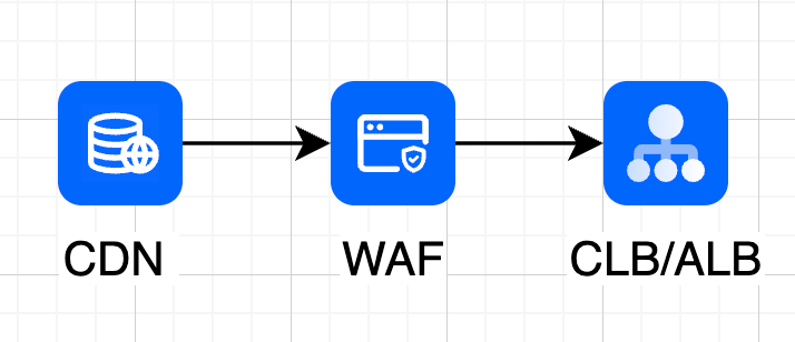 Byteplus WAF+CDN