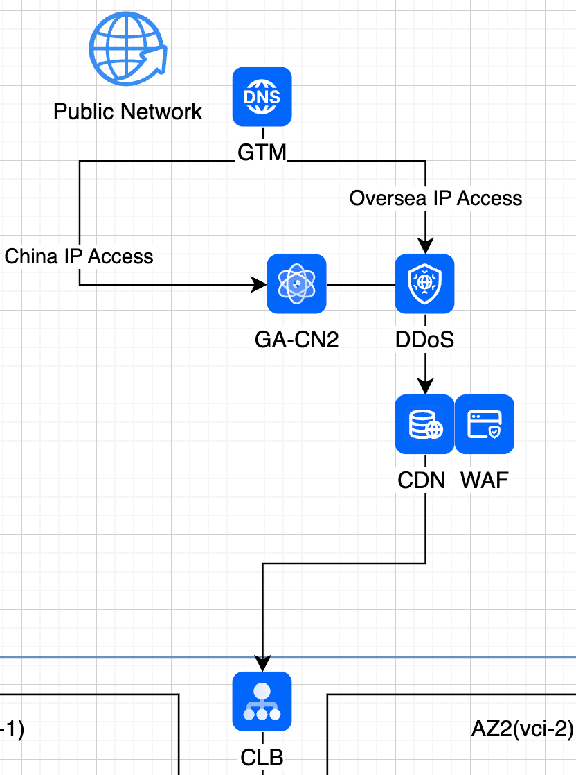Byteplus 接入高防+CDN配置
